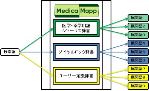 MedicaMappの構造