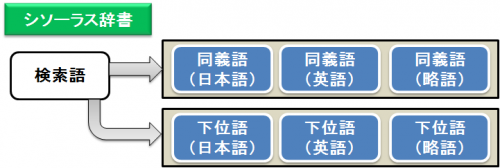 医学・薬学系シソーラス辞書