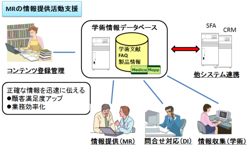 MRの情報提供活動支援